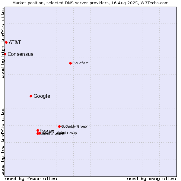 Market position of Google vs. AT&T vs. Consensus