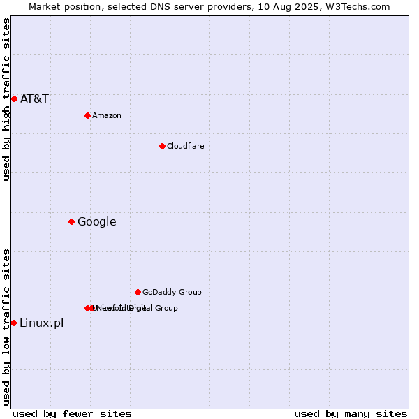 Market position of Google vs. AT&T vs. Linux.pl
