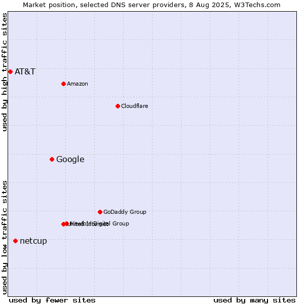 Market position of Google vs. netcup vs. AT&T