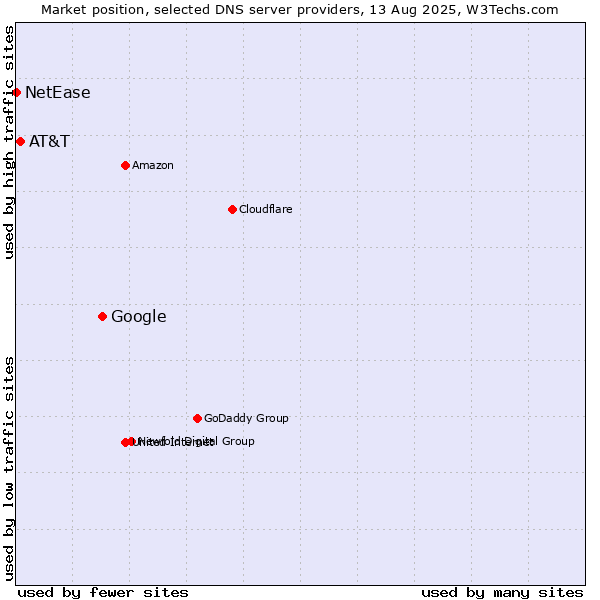 Market position of Google vs. AT&T vs. NetEase