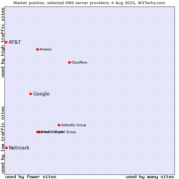 Market position of Google vs. Netmark vs. AT&T