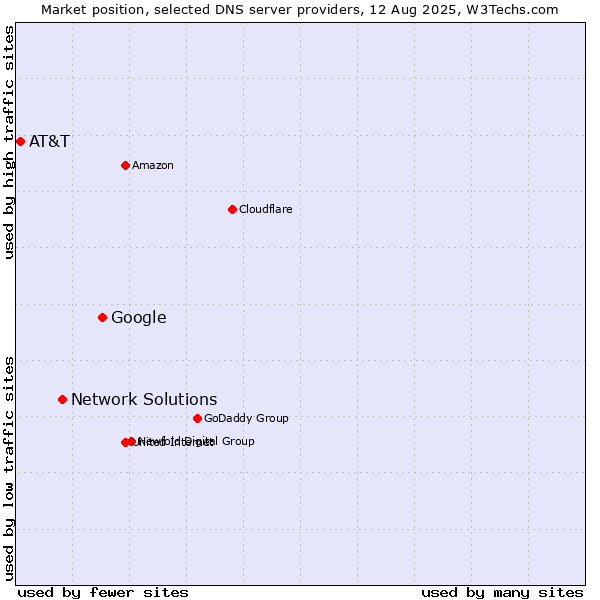 Market position of Google vs. Network Solutions vs. AT&T