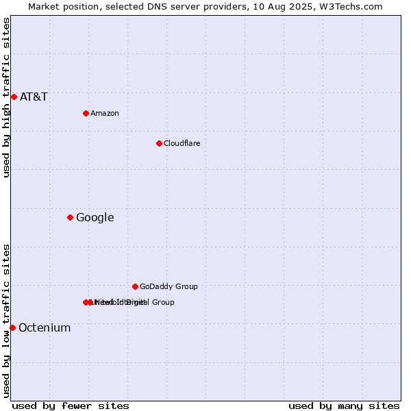 Market position of Google vs. AT&T vs. Octenium