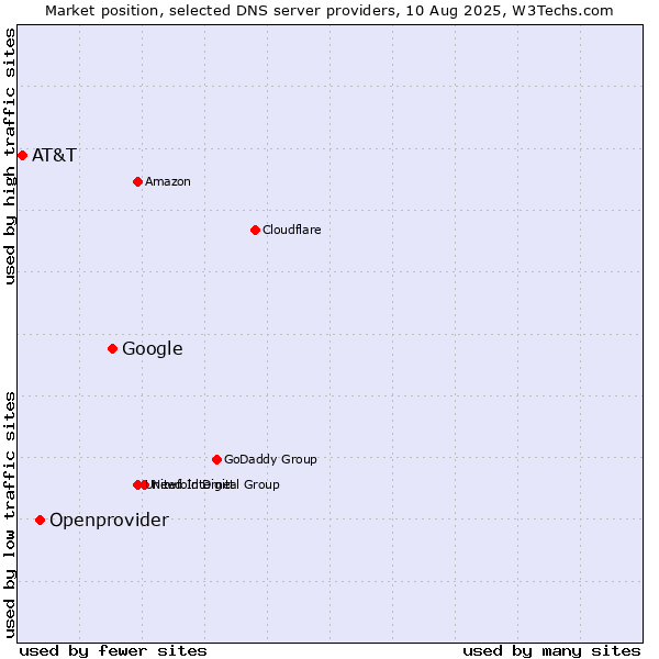 Market position of Google vs. Openprovider vs. AT&T