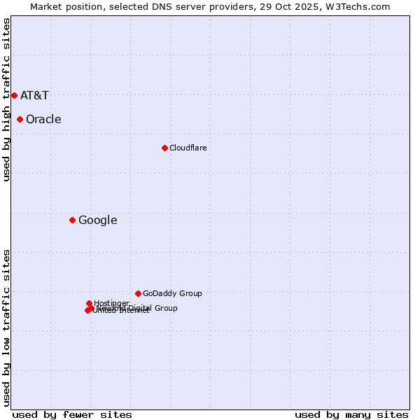 Market position of Google vs. Oracle vs. AT&T