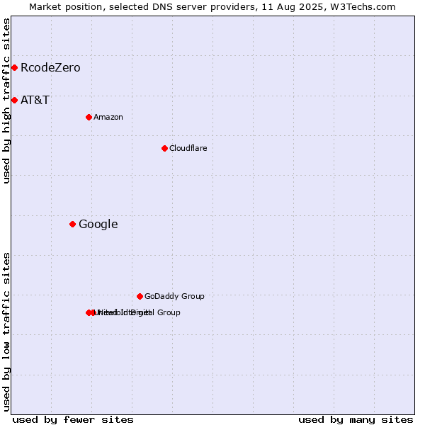Market position of Google vs. AT&T vs. RcodeZero