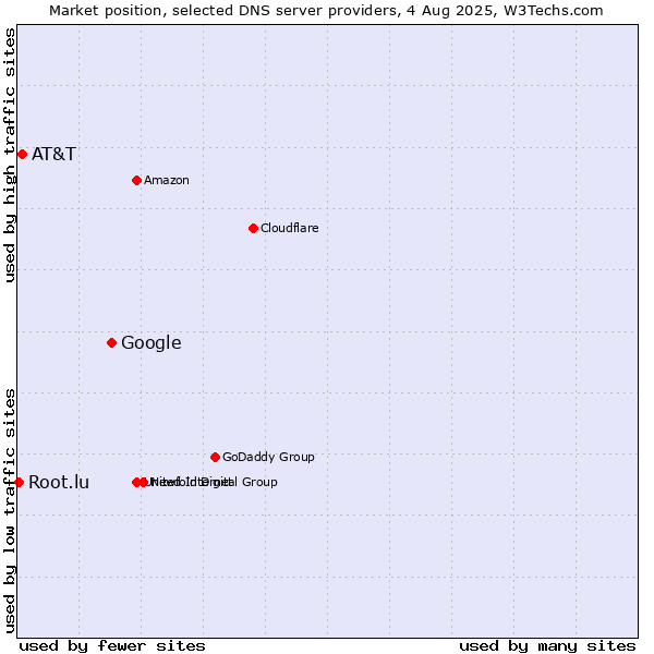 Market position of Google vs. AT&T vs. Root.lu