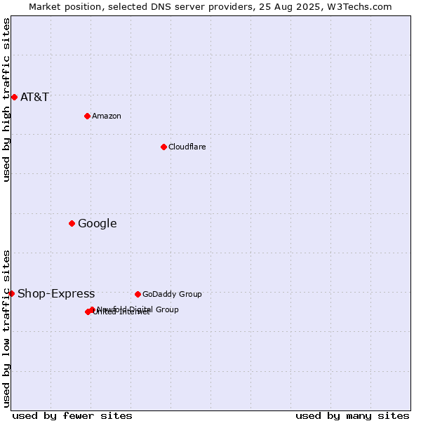 Market position of Google vs. AT&T vs. Shop-Express