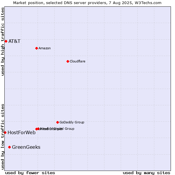 Market position of GreenGeeks vs. AT&T vs. HostForWeb