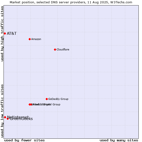 Market position of GreenGeeks vs. Netinternet vs. AT&T