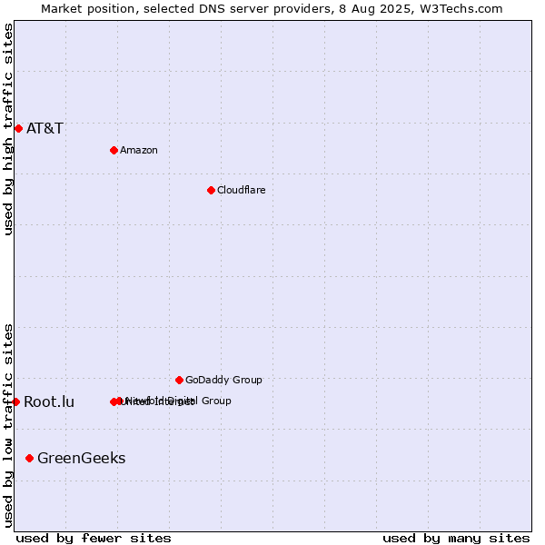 Market position of GreenGeeks vs. AT&T vs. Root.lu