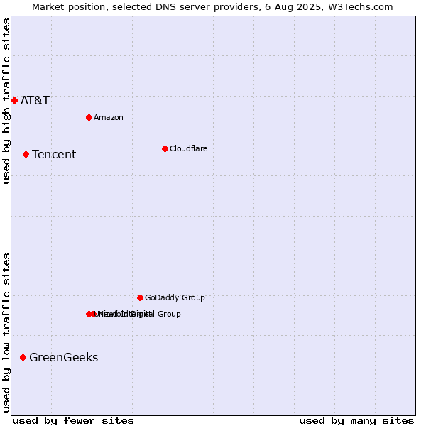 Market position of Tencent vs. GreenGeeks vs. AT&T