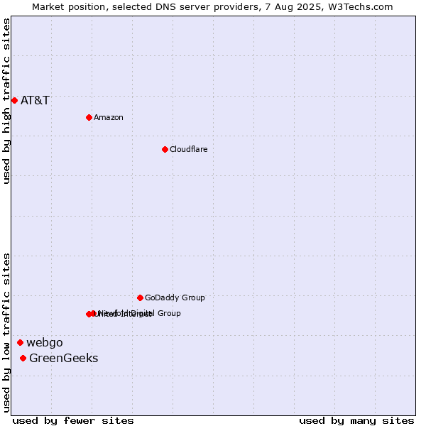 Market position of GreenGeeks vs. webgo vs. AT&T