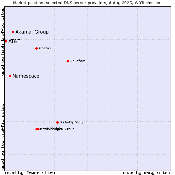Market position of Akamai Group vs. Namespace vs. AT&T