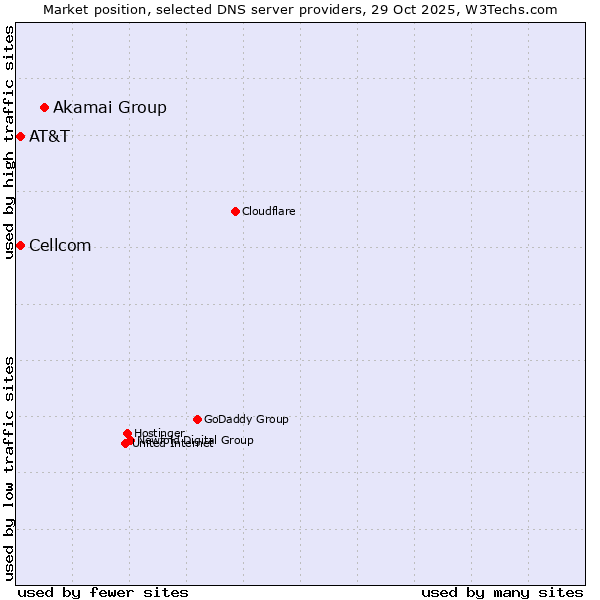 Market position of Akamai Group vs. AT&T vs. Cellcom