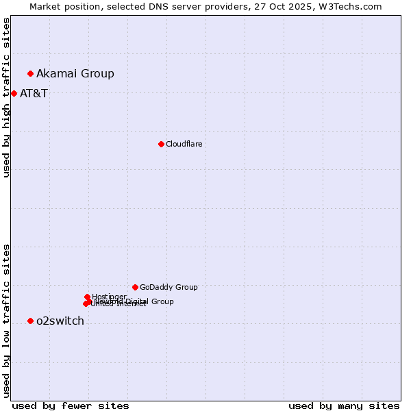 Market position of Akamai Group vs. o2switch vs. AT&T