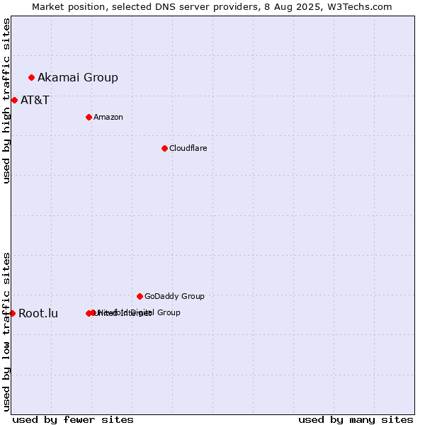 Market position of Akamai Group vs. AT&T vs. Root.lu
