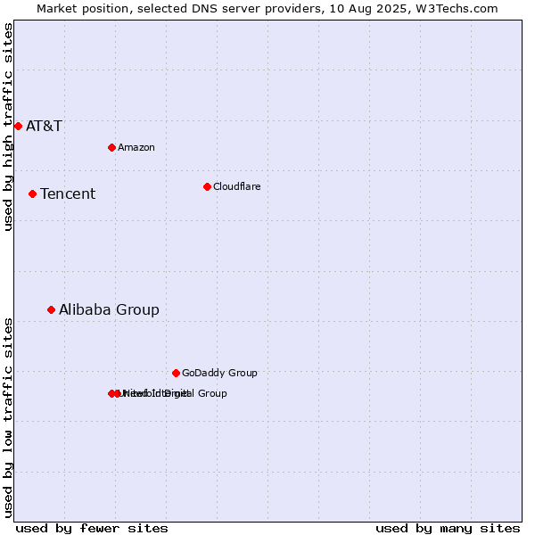 Market position of Alibaba Group vs. Tencent vs. AT&T