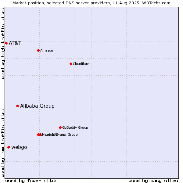 Market position of Alibaba Group vs. webgo vs. AT&T