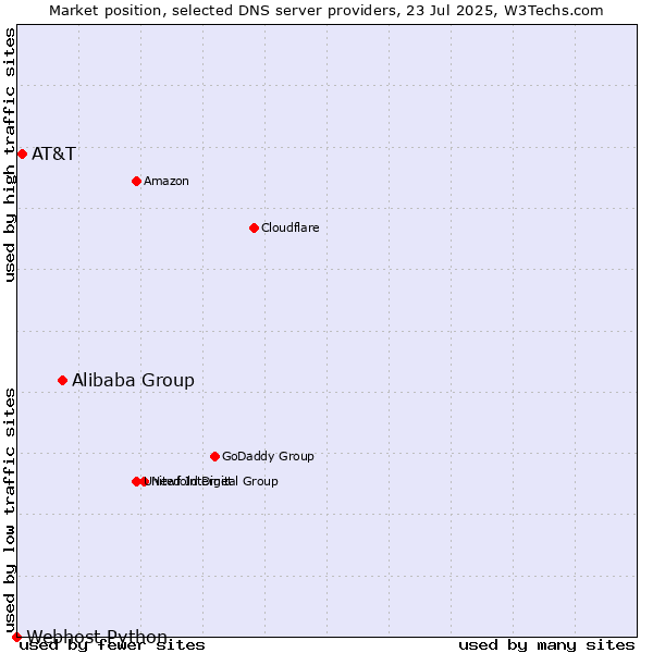 Market position of Alibaba Group vs. AT&T vs. Webhost Python