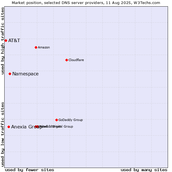 Market position of Namespace vs. Anexia Group vs. AT&T