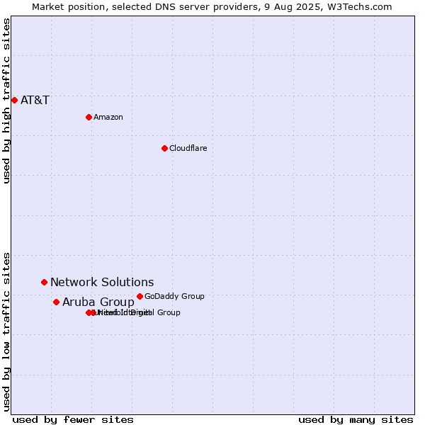 Market position of Aruba Group vs. Network Solutions vs. AT&T