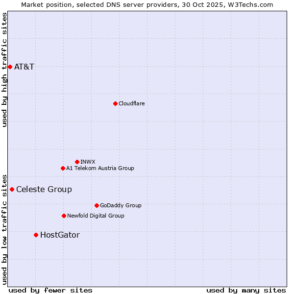 Market position of HostGator vs. Celeste Group vs. AT&T