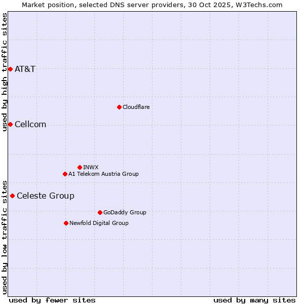 Market position of Celeste Group vs. AT&T vs. Cellcom