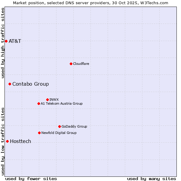 Market position of Contabo Group vs. Hosttech vs. AT&T