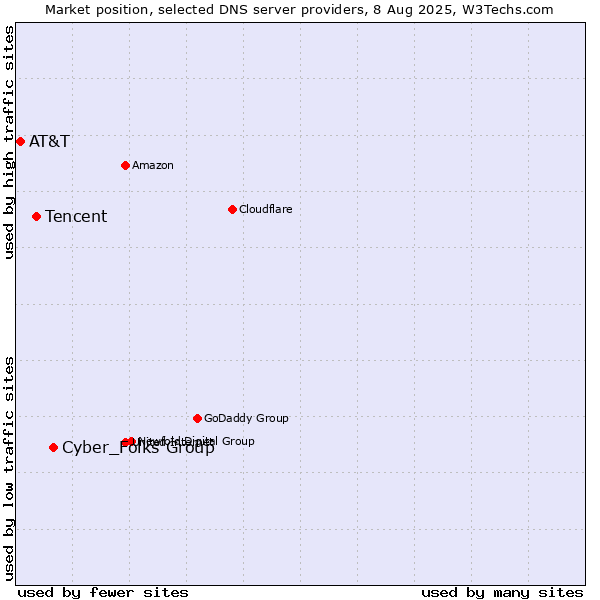 Market position of Cyber_Folks Group vs. Tencent vs. AT&T