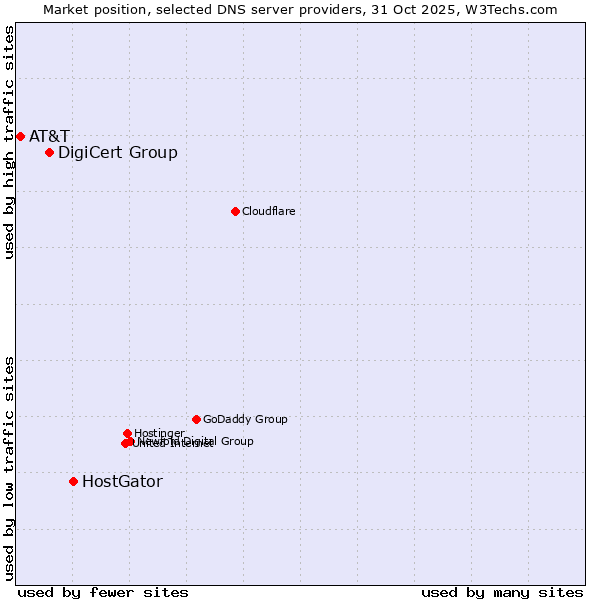 Market position of HostGator vs. DigiCert Group vs. AT&T