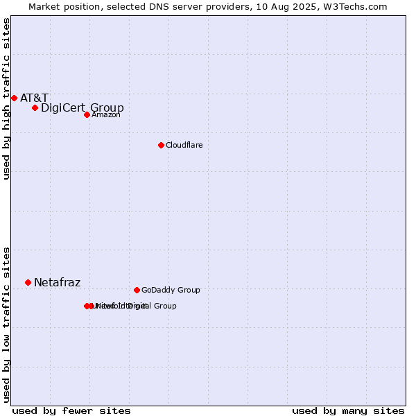 Market position of DigiCert Group vs. Netafraz vs. AT&T