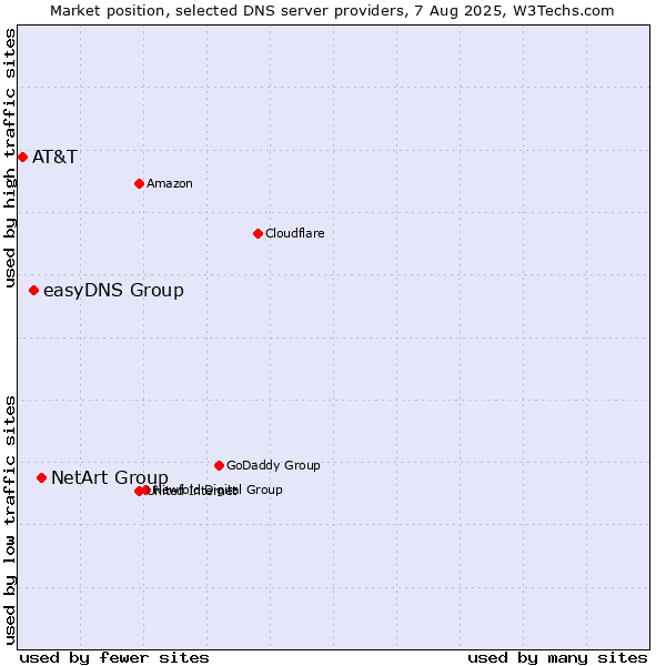 Market position of NetArt Group vs. easyDNS Group vs. AT&T