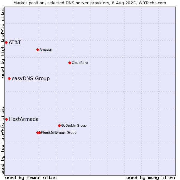 Market position of easyDNS Group vs. HostArmada vs. AT&T