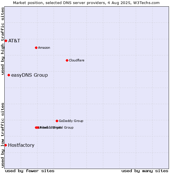 Market position of easyDNS Group vs. AT&T vs. Hostfactory