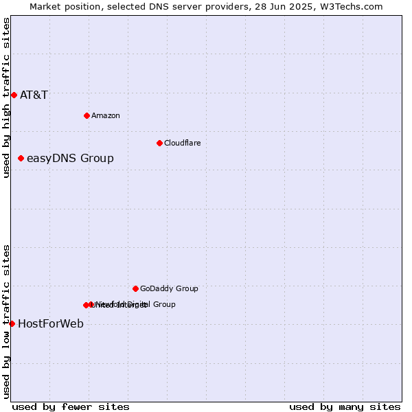Market position of easyDNS Group vs. AT&T vs. HostForWeb