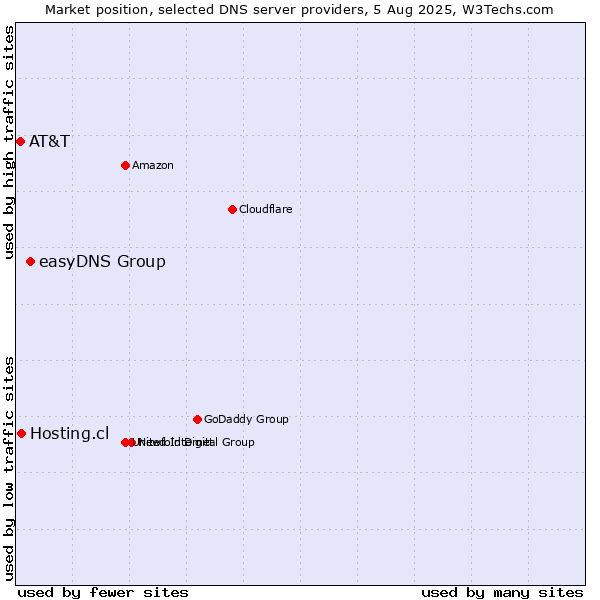 Market position of easyDNS Group vs. Hosting.cl vs. AT&T