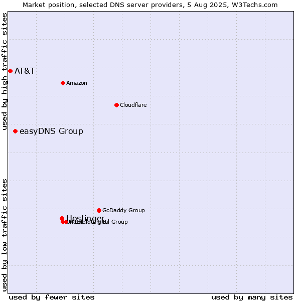 Market position of Hostinger vs. easyDNS Group vs. AT&T