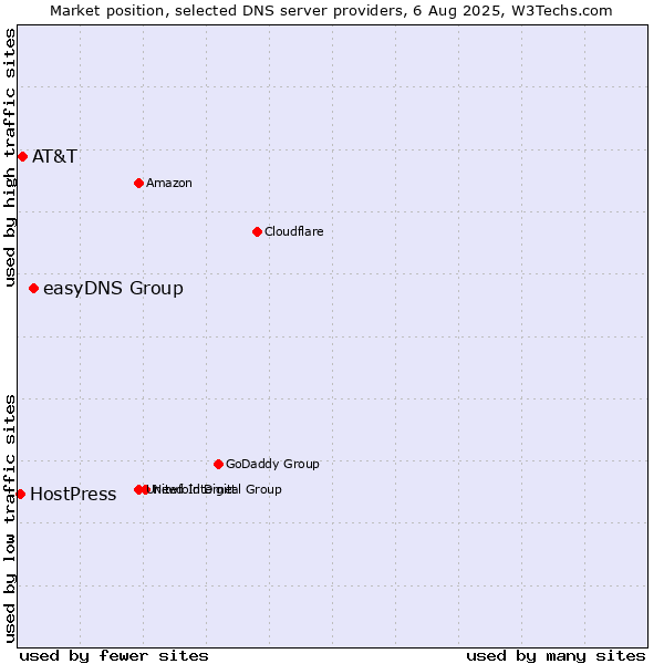 Market position of easyDNS Group vs. AT&T vs. HostPress