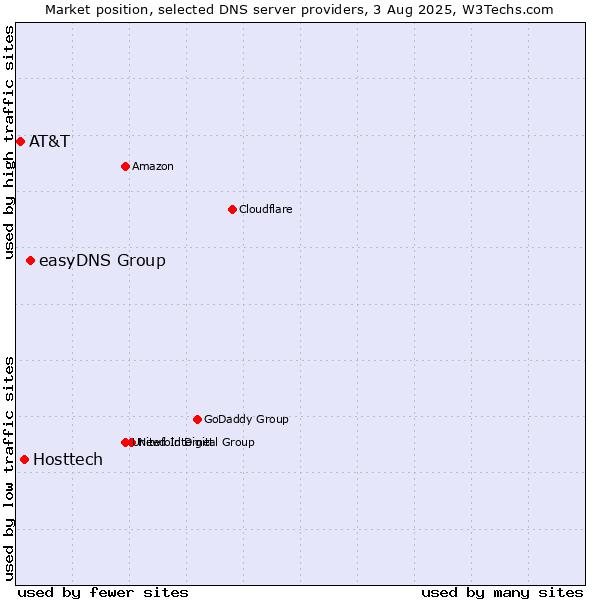 Market position of easyDNS Group vs. Hosttech vs. AT&T
