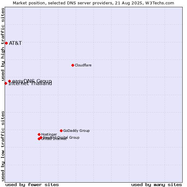 Market position of easyDNS Group vs. AT&T vs. Internet Thailand