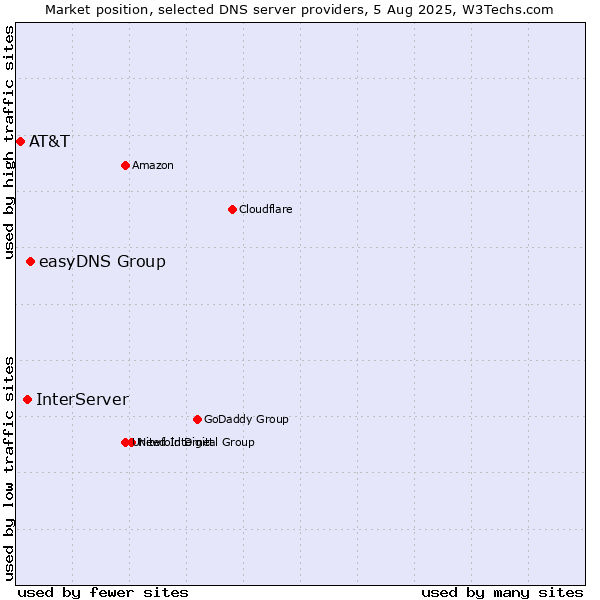 Market position of easyDNS Group vs. InterServer vs. AT&T