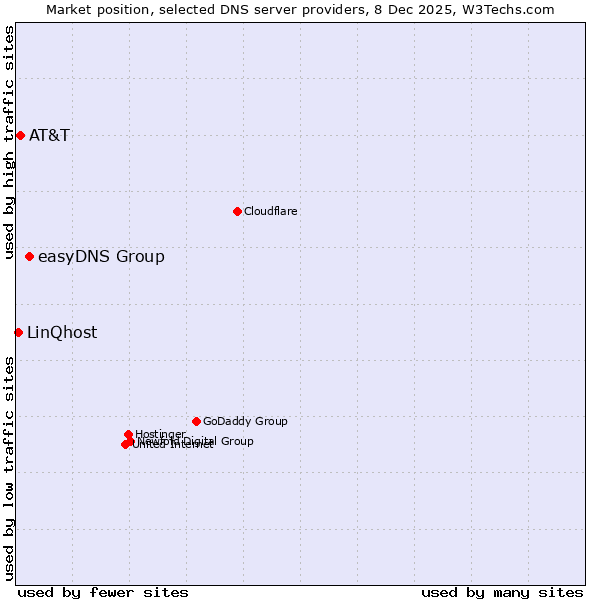 Market position of easyDNS Group vs. AT&T vs. LinQhost