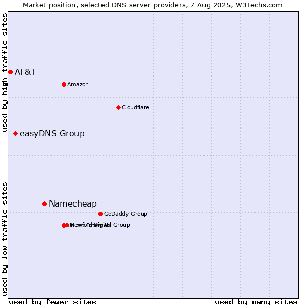 Market position of Namecheap vs. easyDNS Group vs. AT&T