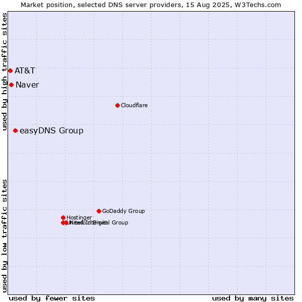 Market position of easyDNS Group vs. Naver vs. AT&T