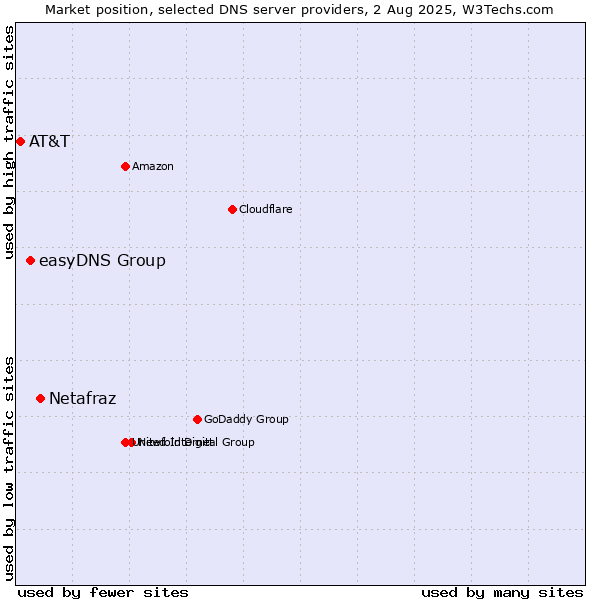 Market position of Netafraz vs. easyDNS Group vs. AT&T