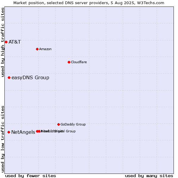 Market position of easyDNS Group vs. NetAngels vs. AT&T