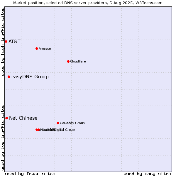 Market position of easyDNS Group vs. Net Chinese vs. AT&T