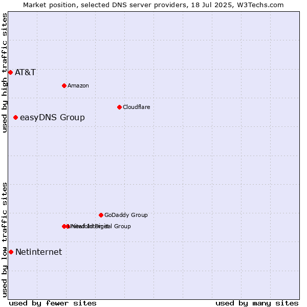 Market position of easyDNS Group vs. Netinternet vs. AT&T