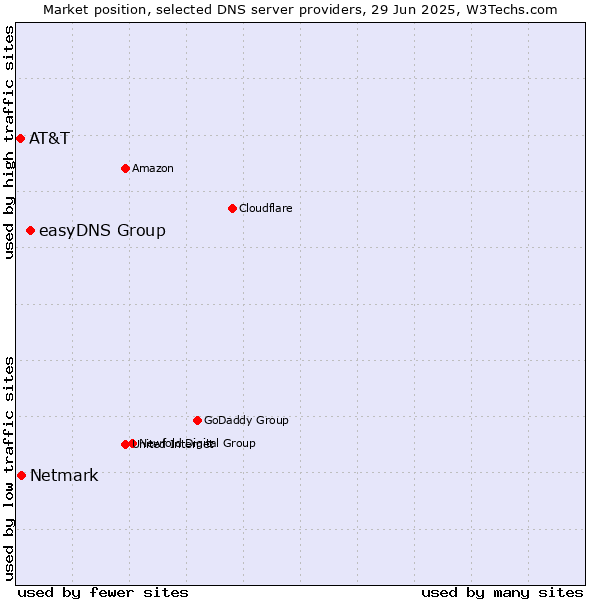 Market position of easyDNS Group vs. Netmark vs. AT&T